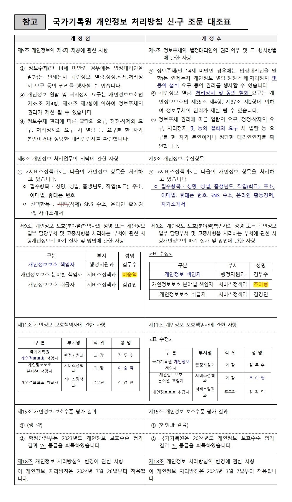 국가기록원 개인정보 처리방침 신구조문대조표